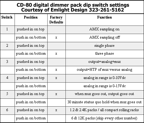 Strand Lighting CD-80 digital pack dip switch settings