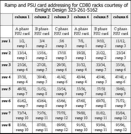 Strand Lighting CD80 ramp card and PSU addressing